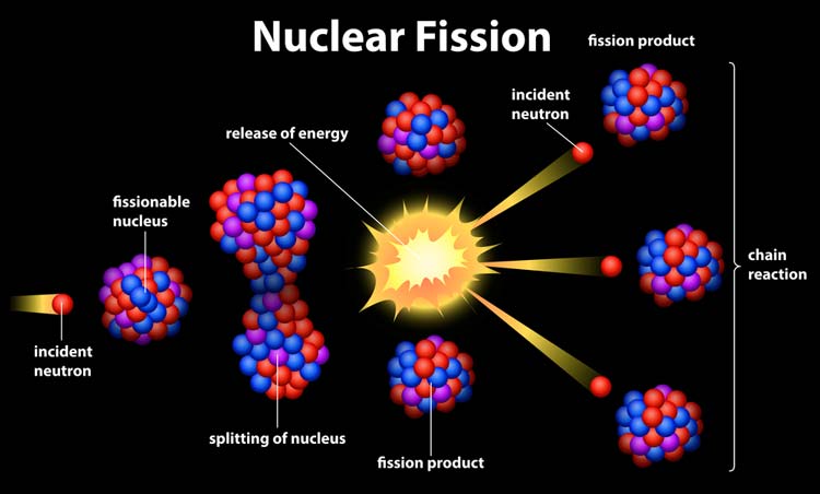 Fision Nuclear