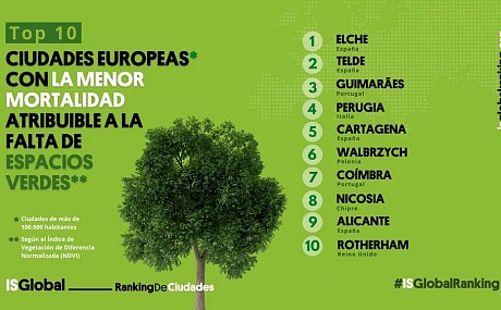 Elche es la ciudad de Europa con menos muertes por falta de espacios verdes