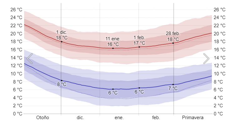 Temperatura máxima y mínima promedio en el invierno en Elche
