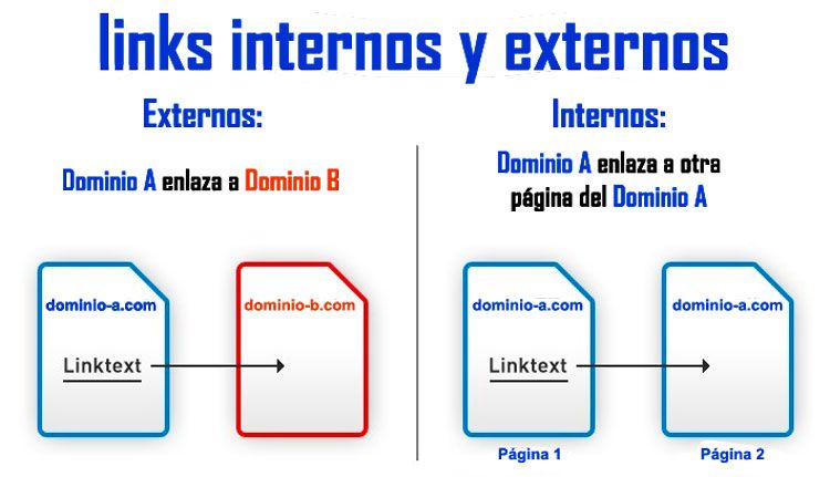backlinks links external internal