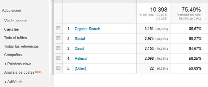Adquisición Google Analytics