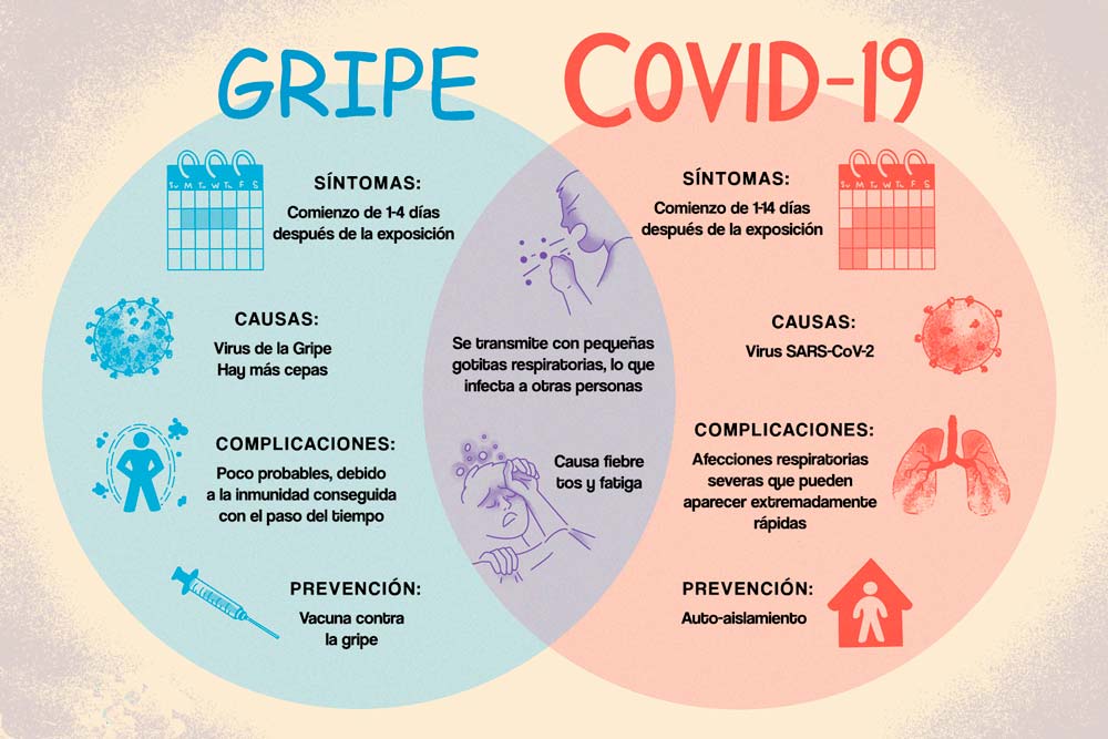 Coronavirus Covid-19 vs Gripe Estacional ¿Cuál es más mortal?
