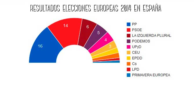 Resultados Elecciones Europeas 2014