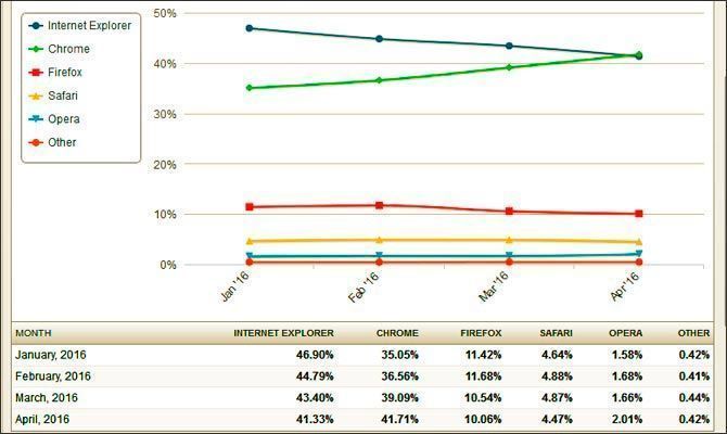 Gráfico Navegadores Internet