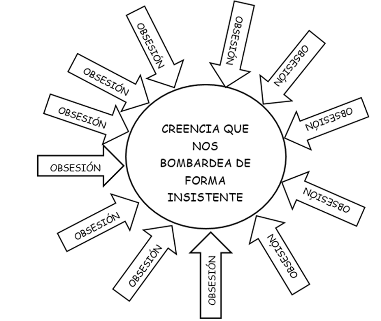 Creencia que nos bombardea constantemente Creencia que nos bombardea constantemente