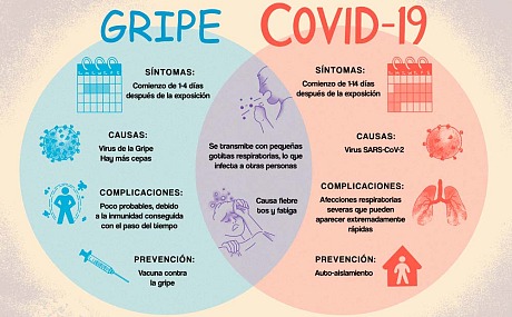 Diferencias entre el Coronavirus SARS-Cov-2 y la Gripe